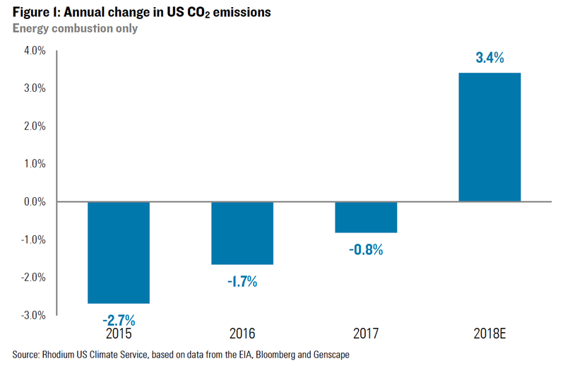 Illustration for article titled Coal's Dying, But U.S. Greenhouse Gas Emissions Still Rose in 2018